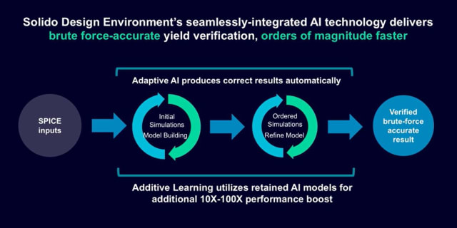 Solido Design Environment shows a 10-100x performance boost. (Image courtesy of Siemens.)