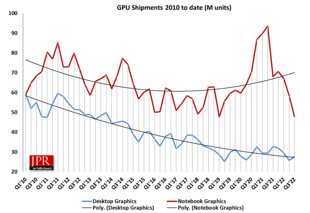 GPU shipments over time.
