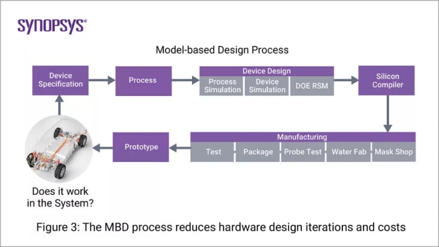 The model-based design process. (Image: Synopsys.)