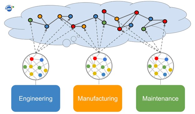 Product Graph Model for Multi-Type BOMs: Engineering, Manufacturing, Maintenance. (Image: Oleg Shilovitsky)