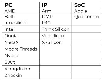 GPU suppliers.